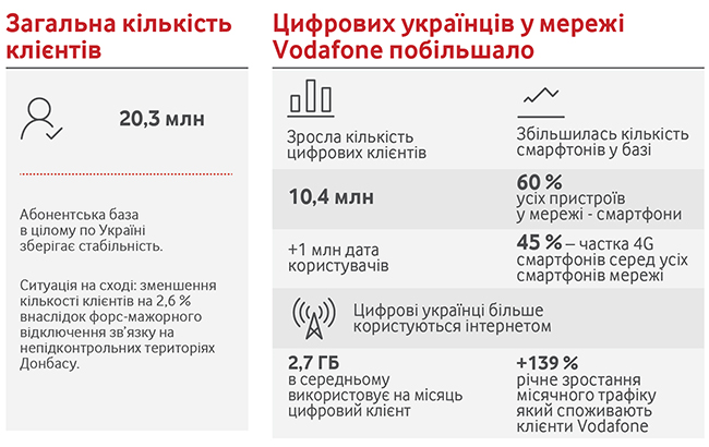 Во 2 квартале 2018 года Vodafone улучшил финансовые показатели