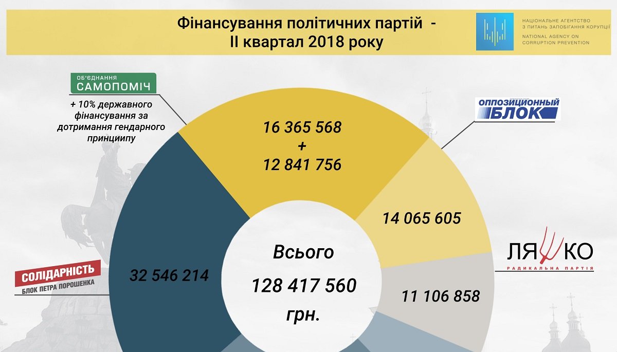 У НАЗК повідомили, скільки грошей із держбюджету передадуть парламентським партіям