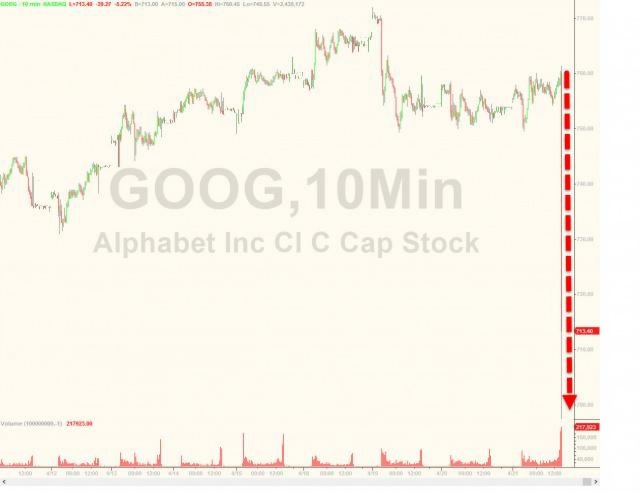 Акции владельца Google упали на 5% из-за &quot;полетов на Луну&quot;