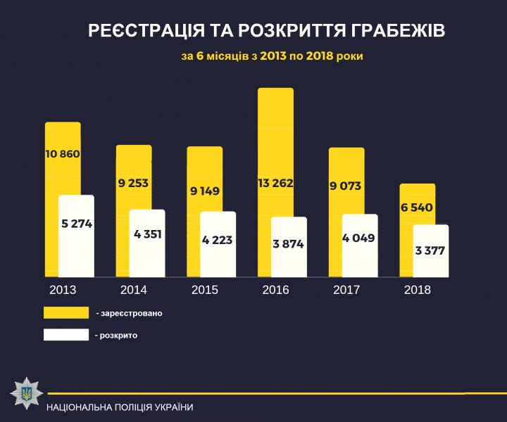 С начала года в суд направлено 161 дело в отношении ОПГ