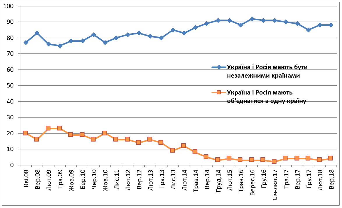 Об'єднатися в одну країну хочуть 4% українців і 16% росіян
