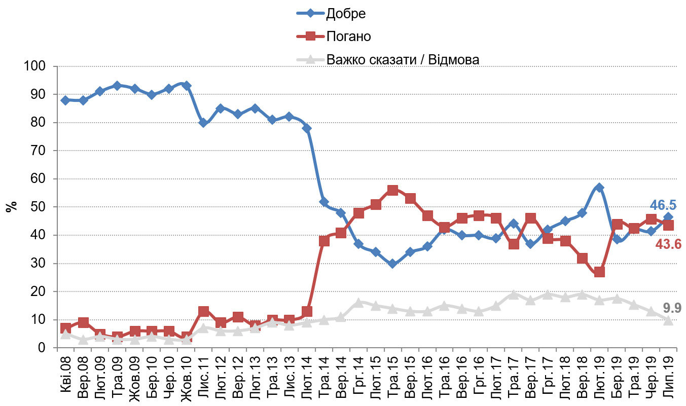 Две трети украинцев считают Россию страной-агрессором