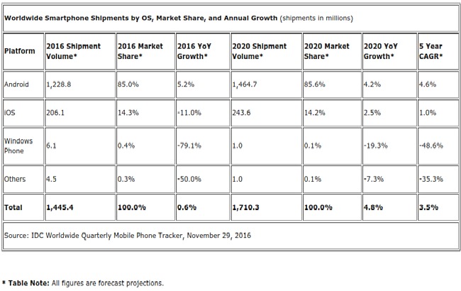 Доля Android на мировом рынке мобильных операционных систем составит 85% по итогам года