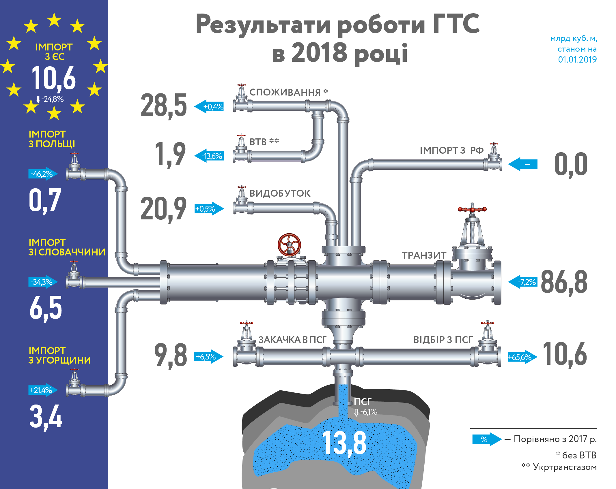 Обнародованы итоги работы украинской ГТС за 2018 год