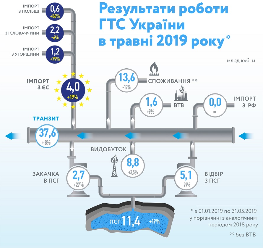 Украина увеличила добычу и транзит, сократила потребление газа