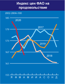 Світові ціни на продовольство продовжують знижуватися в умовах кризи