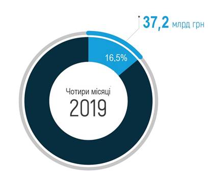 "Нафтогаз" назвав суму сплачених податків з початку року