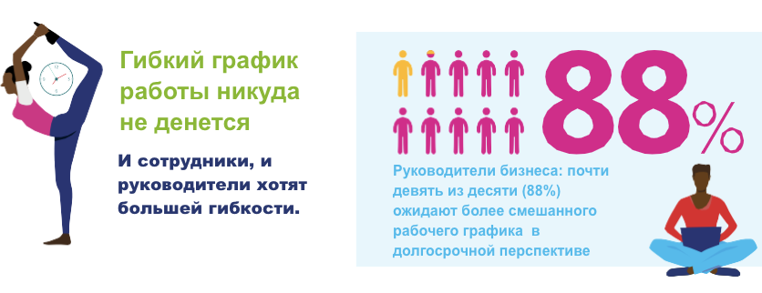 Как изменится график работы после пандемии: данные исследования