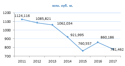 В 2017 году потребления природного газа в Сумской области сократилось на 9%