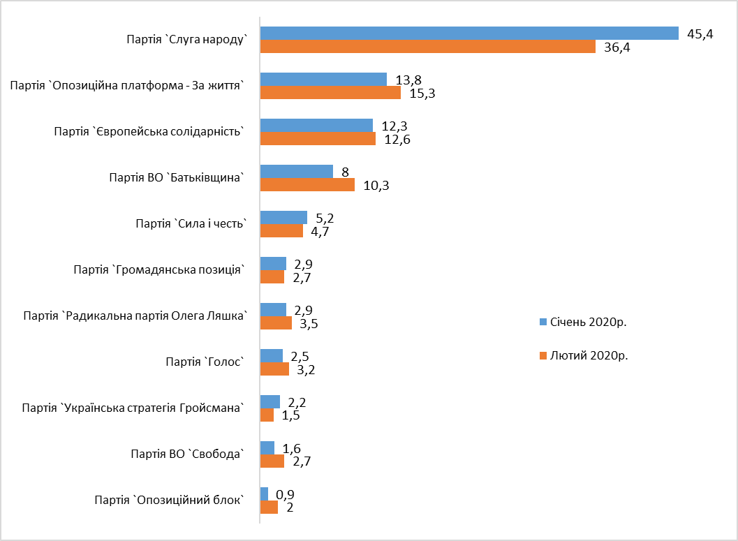 Украинцы разочаровались в парламентском монобольшинстве
