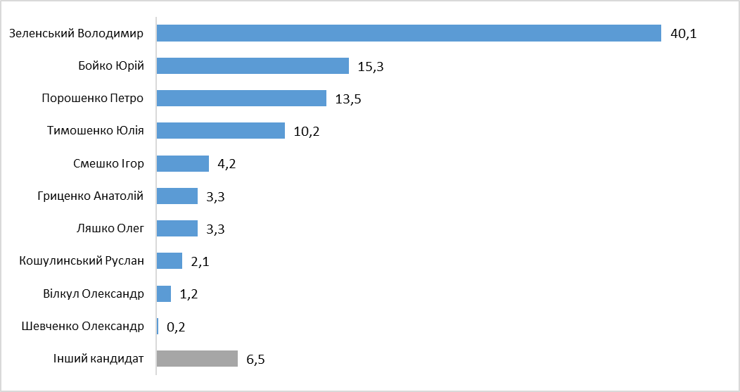 За Зеленського на президентських виборах готові проголосувати 40% українців