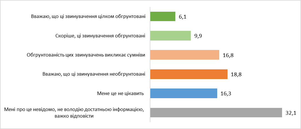 Меншість українців вірять слідству в справі Шеремета