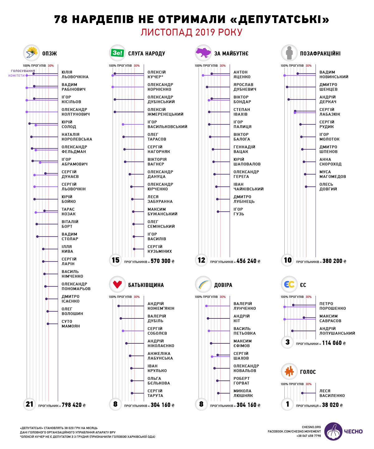 Главные прогульщики в Раде: нардепов оштрафовали на 3 миллиона