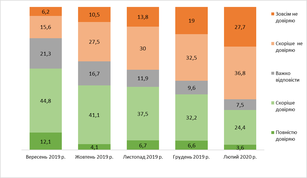 Уровень доверия к Зеленскому упал до 51%