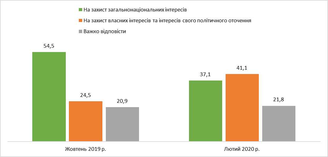 За Зеленського на президентських виборах готові проголосувати 40% українців