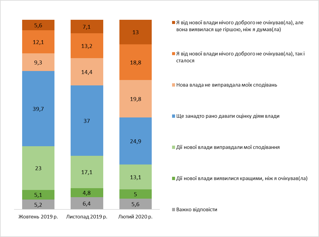 За Зеленского на президентских выборах готовы проголосовать 40% украинцев
