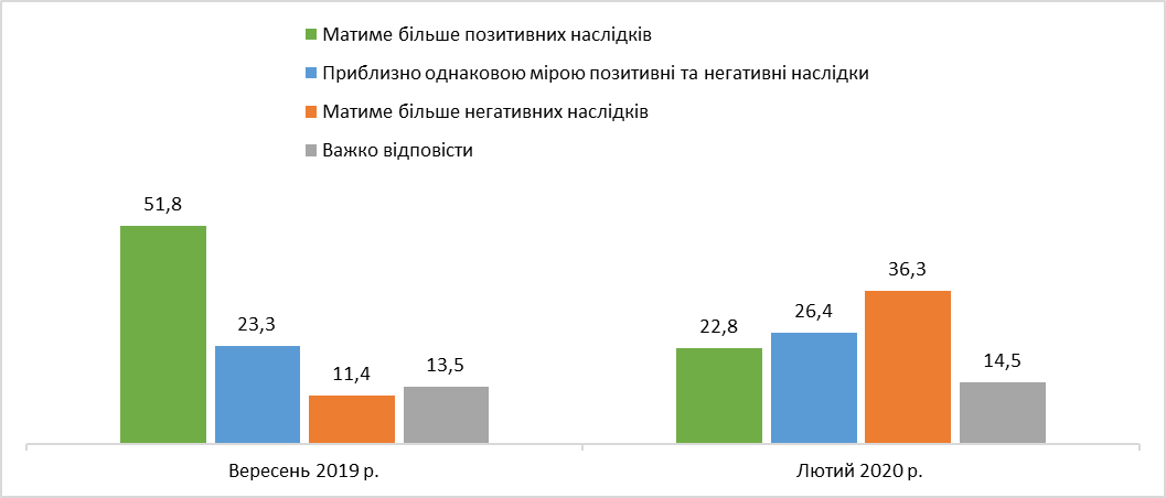 Українці розчарувалися у парламентській монобільшості