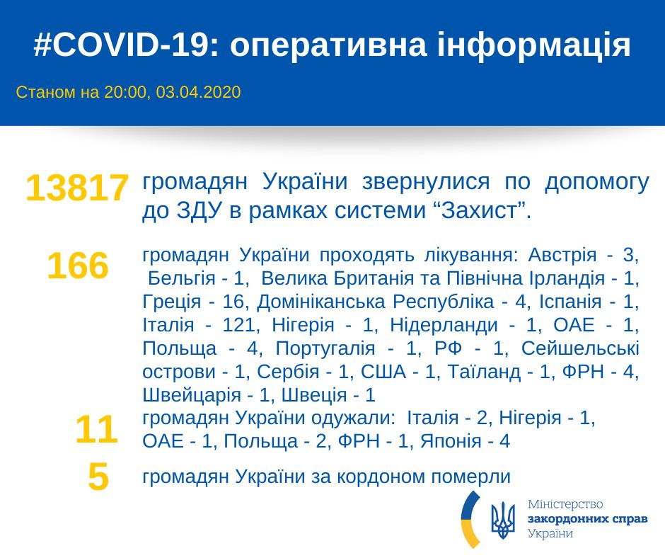 Понад 160 українців захворіли на коронавірус за кордоном