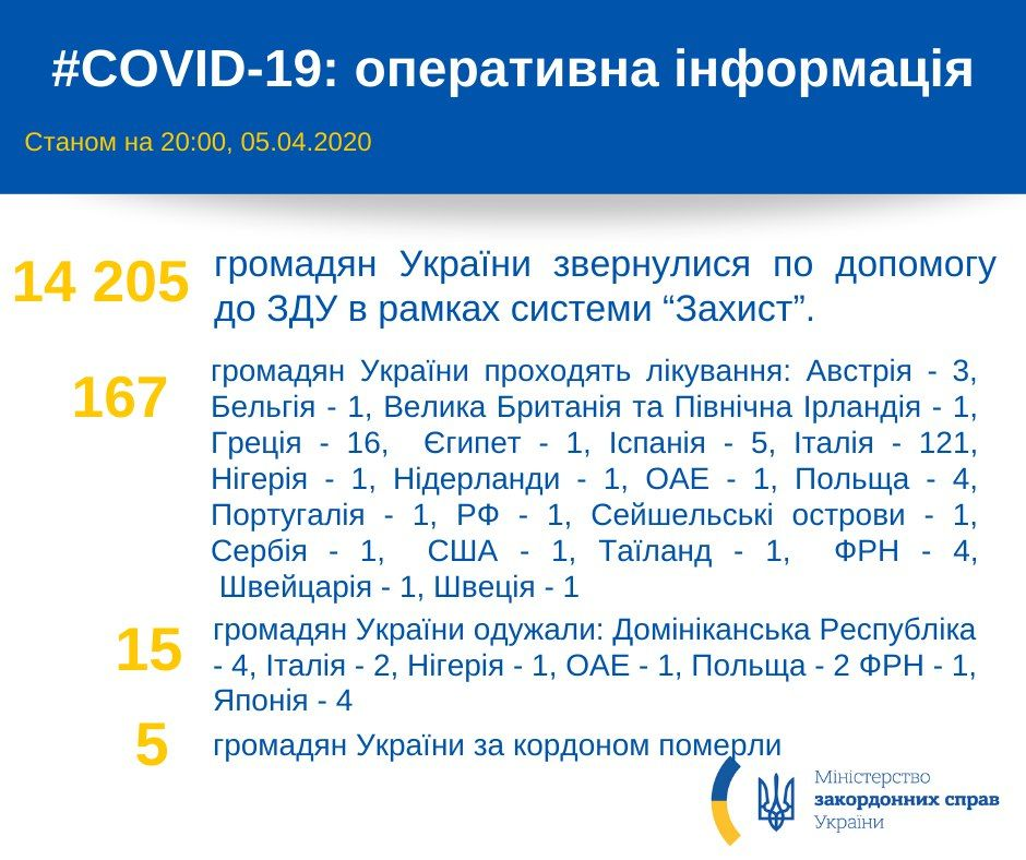 За кордоном від коронавірусу одужали ще 4 українців