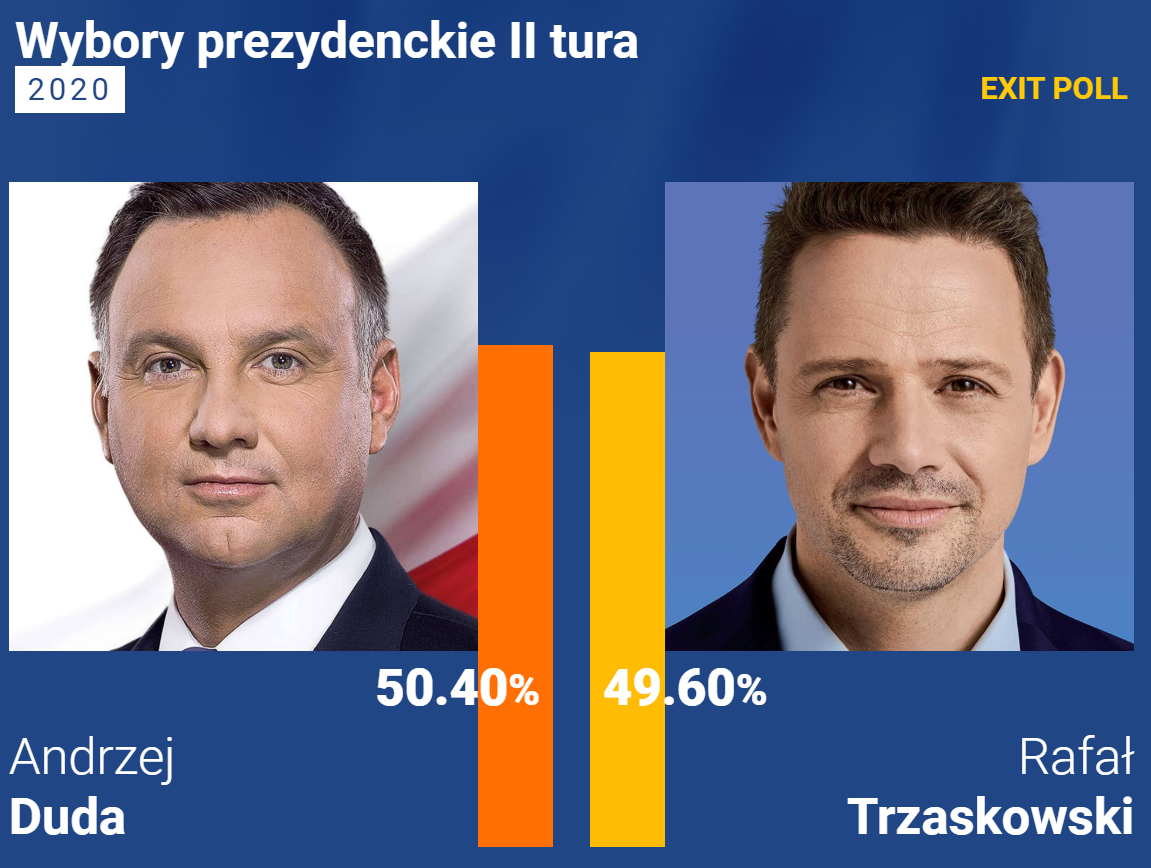 Дуда з мінімальною перевагою перемагає на виборах у Польщі, - екзитпол