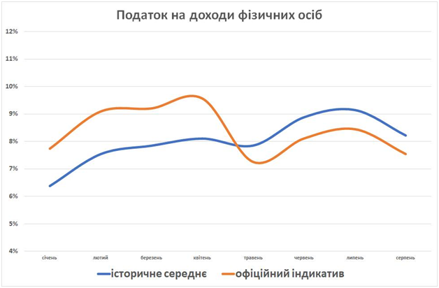 Эксперт указала на манипуляции в данных о перевыполнении плана по налогам  