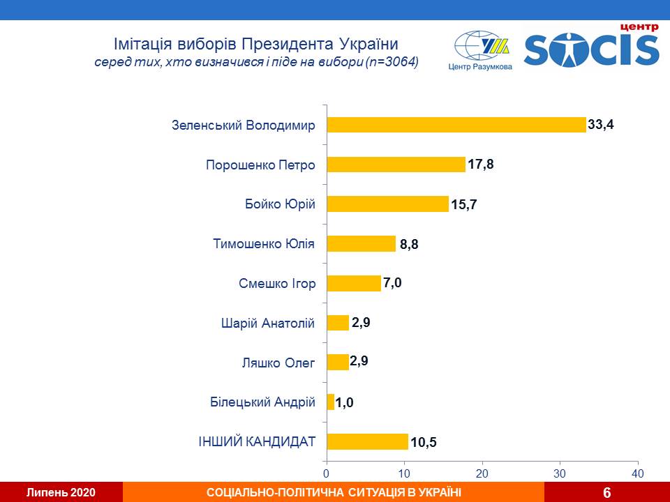 У другому турі виборів знову переміг би Зеленський