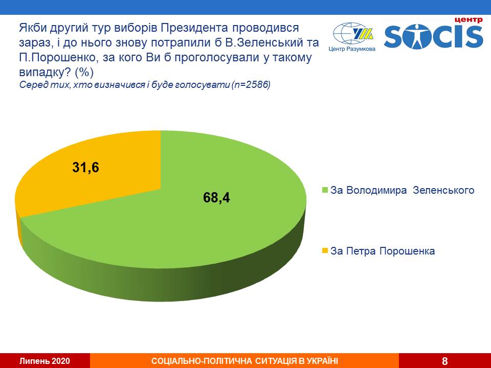 У другому турі виборів знову переміг би Зеленський