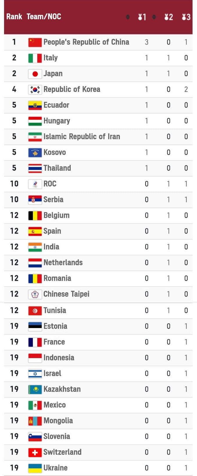 Перша "бронза" і ранній виліт в тенісі. Підсумки олімпійського дня