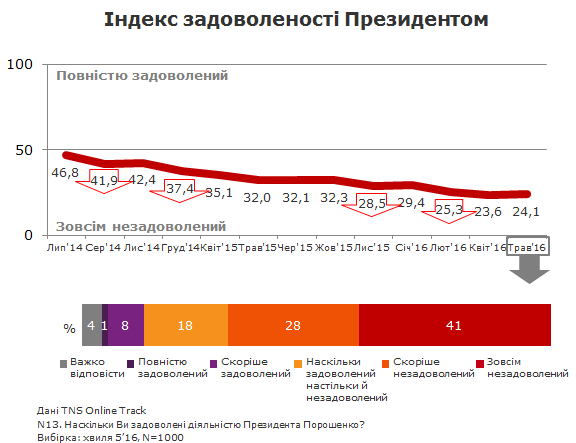 индекс удовлетворенности президентом Украины продолжает падать