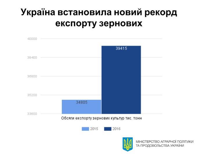 Україна встановила новий рекорд експорту зернових