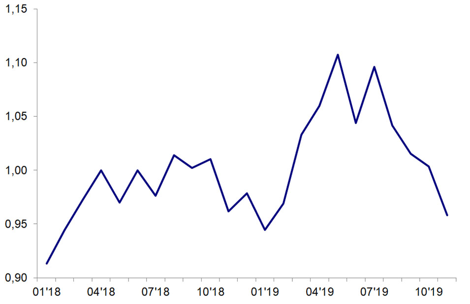 Економічна спроможність українців суттєво впала у другій половині 2019 року