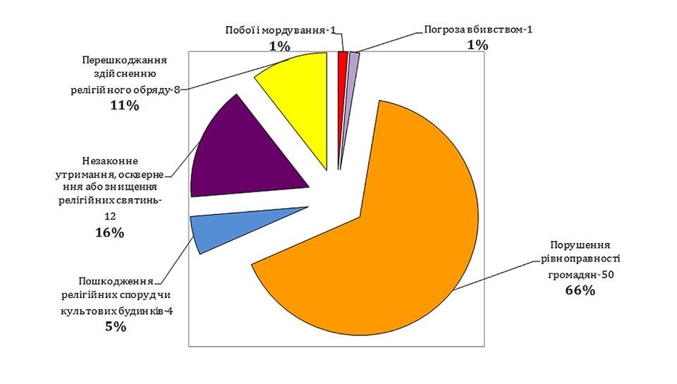 В 2016 году полиция зарегистрировала 76 преступлений на почве нетерпимости