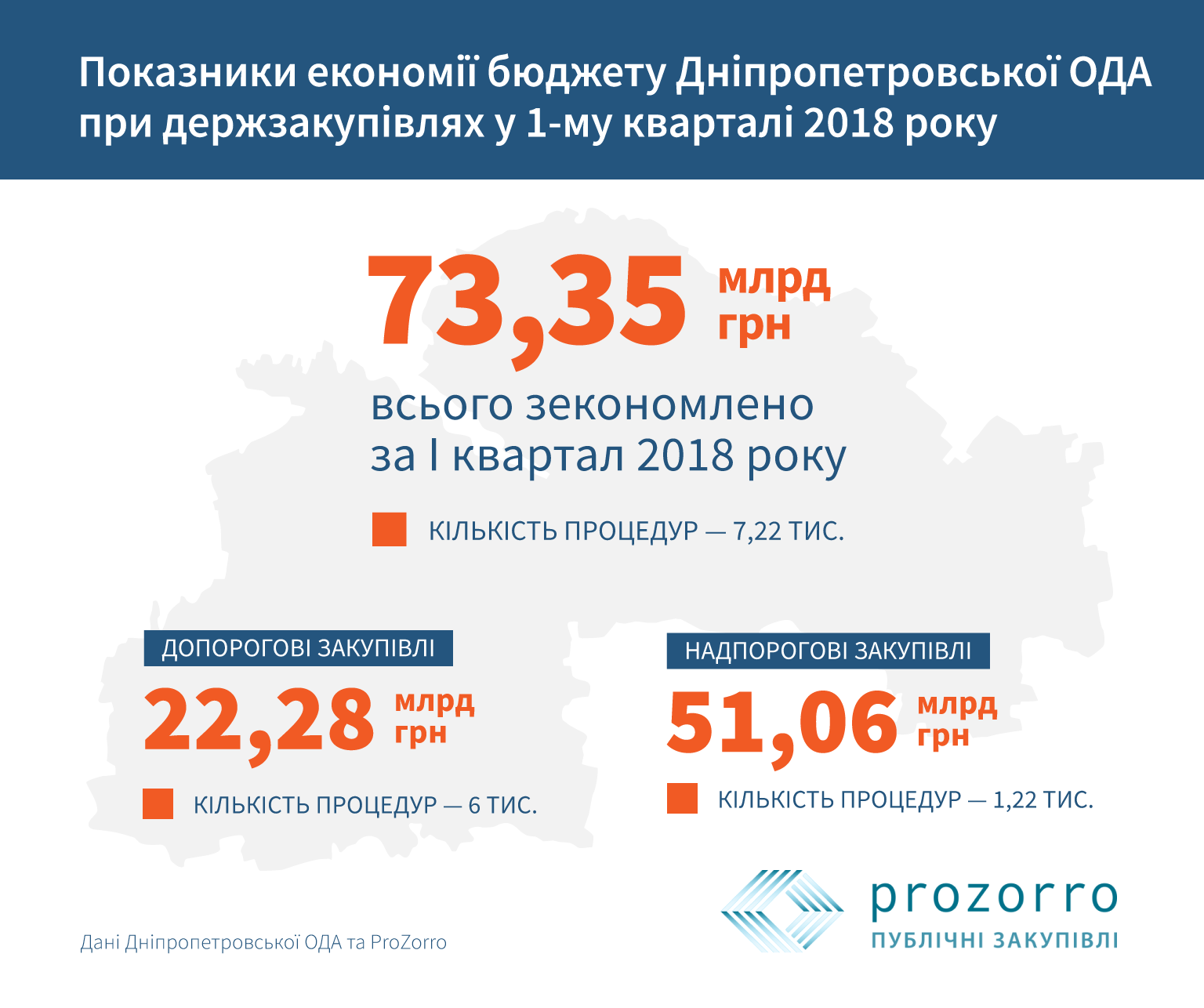 Голик: у першому кварталі ДніпрОДА заощадила 73,35 млн гривень на держзакупівлі через ProZorro