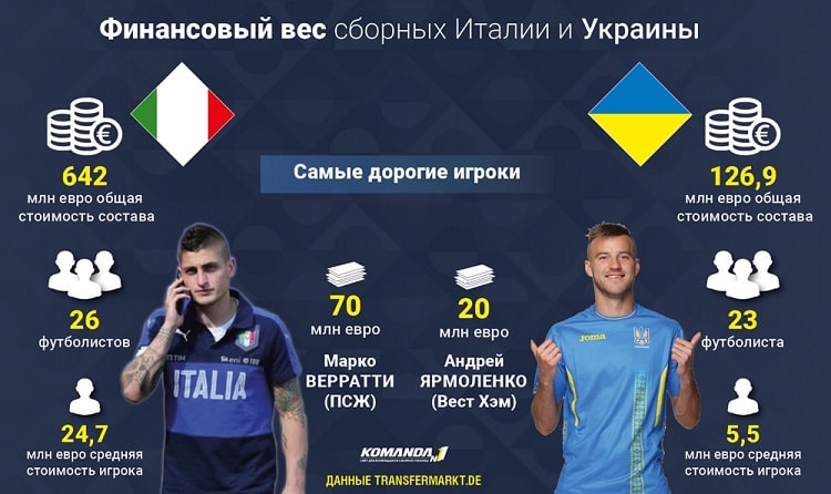Состав сборной Италии в пять раз дороже игроков сборной Украины