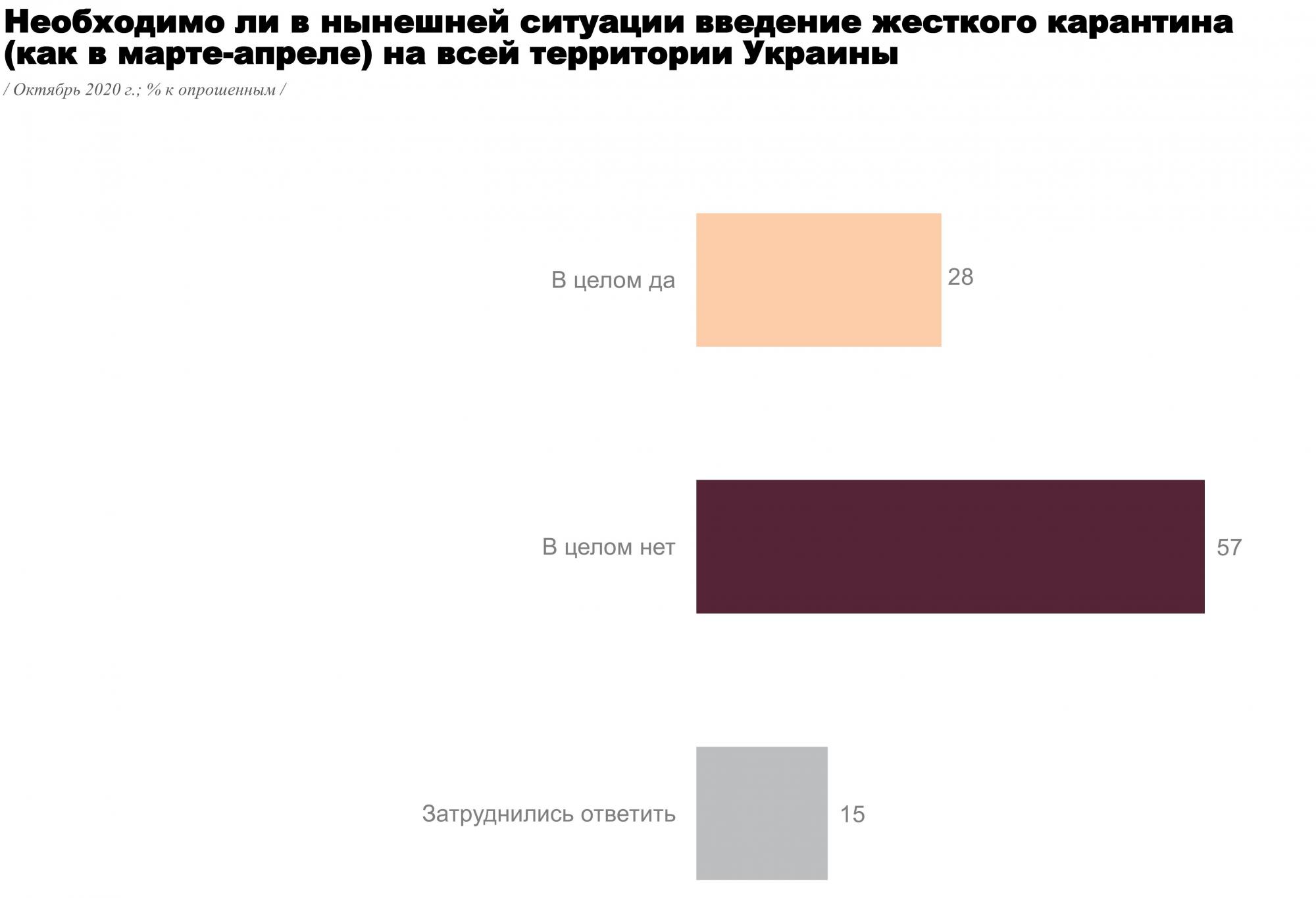 Почти 60% украинцев против возвращения жесткого карантина