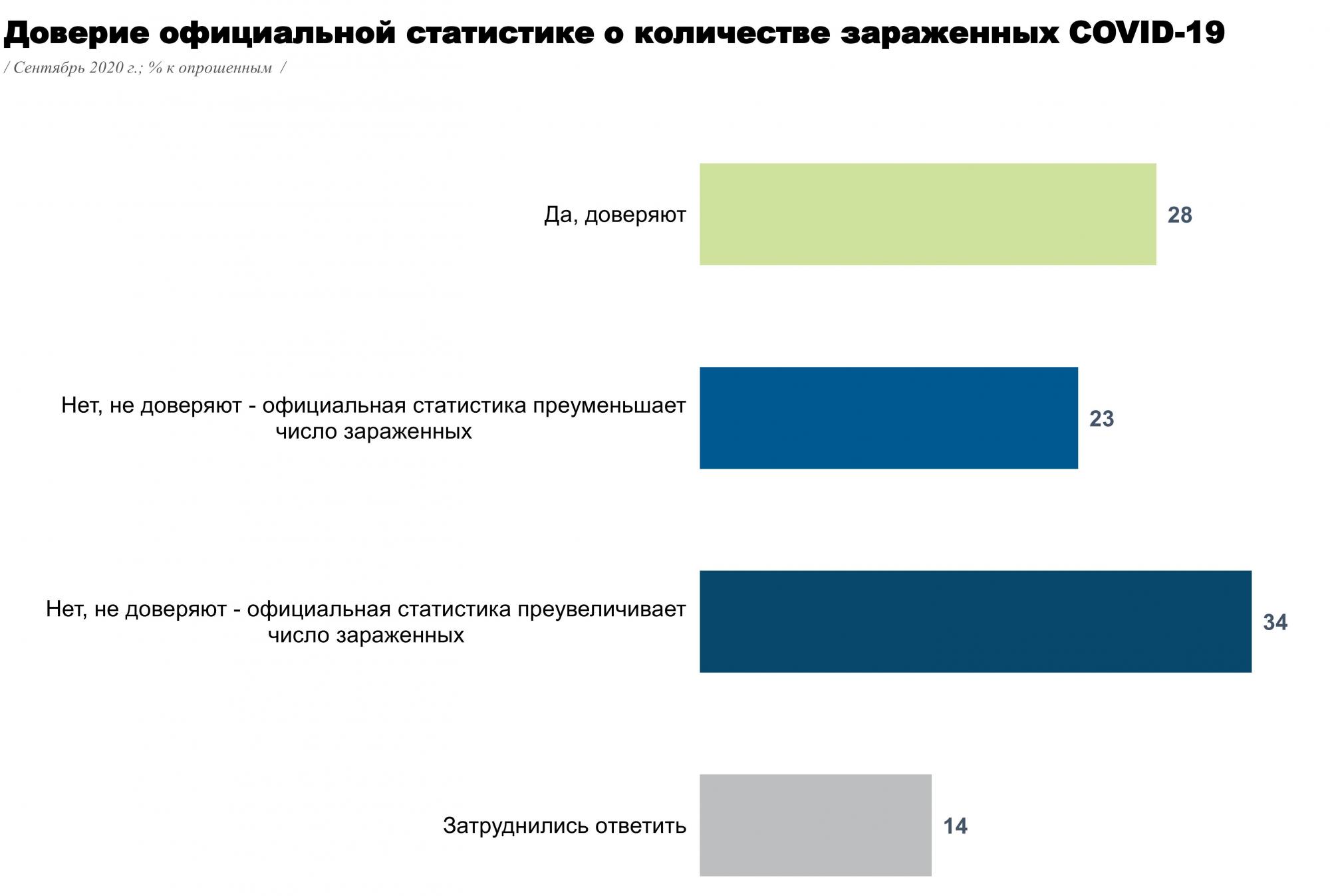 Большинство украинцев сомневаются в официальной статистике по COVID-19