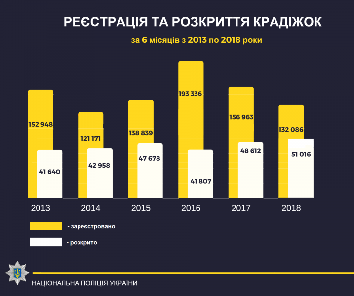 С начала года в суд направлено 161 дело в отношении ОПГ
