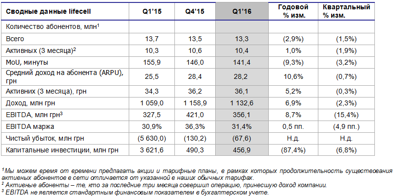 lifecell увеличил квартальный доход от мобильного Интернета до 7%