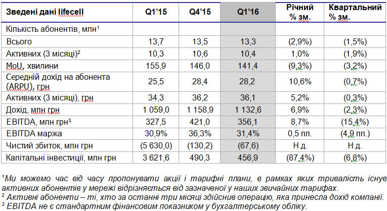 lifecell збільшив квартальний дохід від мобільного Інтернету до 7%
