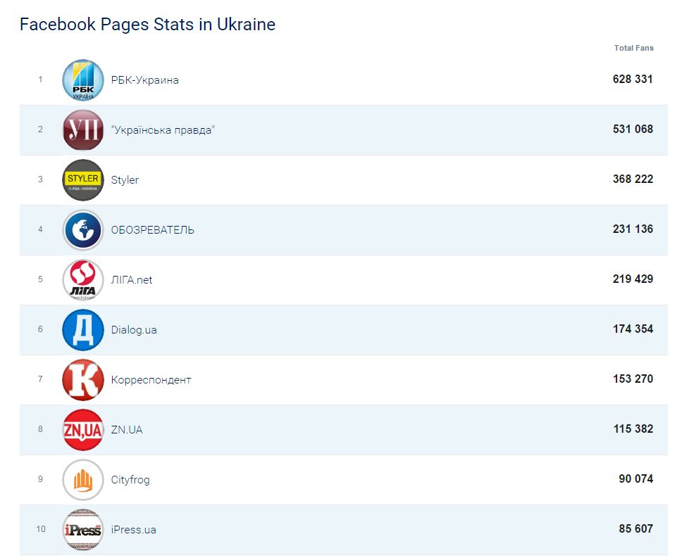 Опубліковано новий рейтинг найпопулярніших сторінок українських інтернет-ЗМІ в Facebook