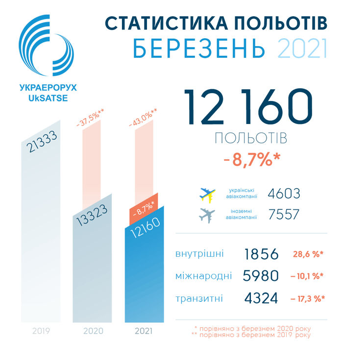 Возобновление аэротрафика в Европу могут отложить на неопределенный период, - &quot;Украэрорух&quot;