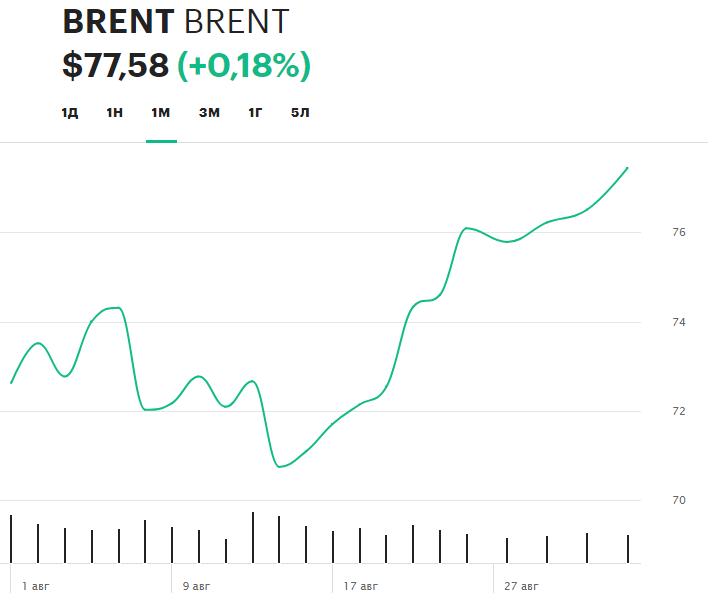 Цена нефти Brent торгуется выше 77 долларов за баррель