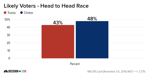 Клінтон випереджає Трампа на 4-5%, - опитування