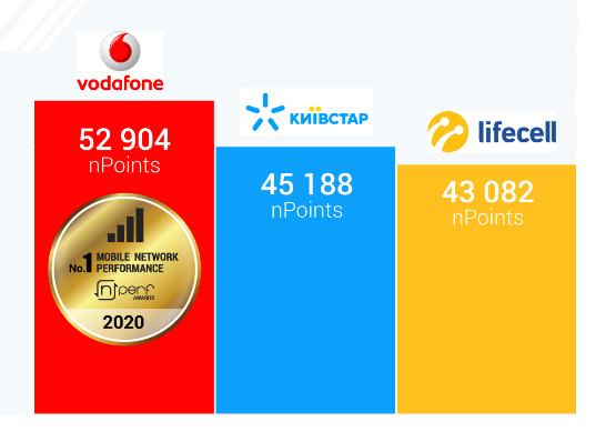 Vodafone лідирує по швидкості мобільного інтернету в тестах nPerf