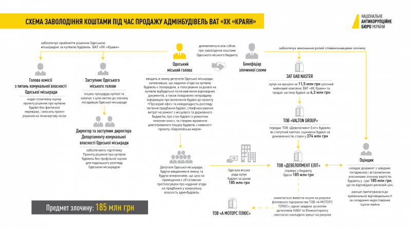 НАБУ оприлюднило схему розкрадання коштів Одеської міськради