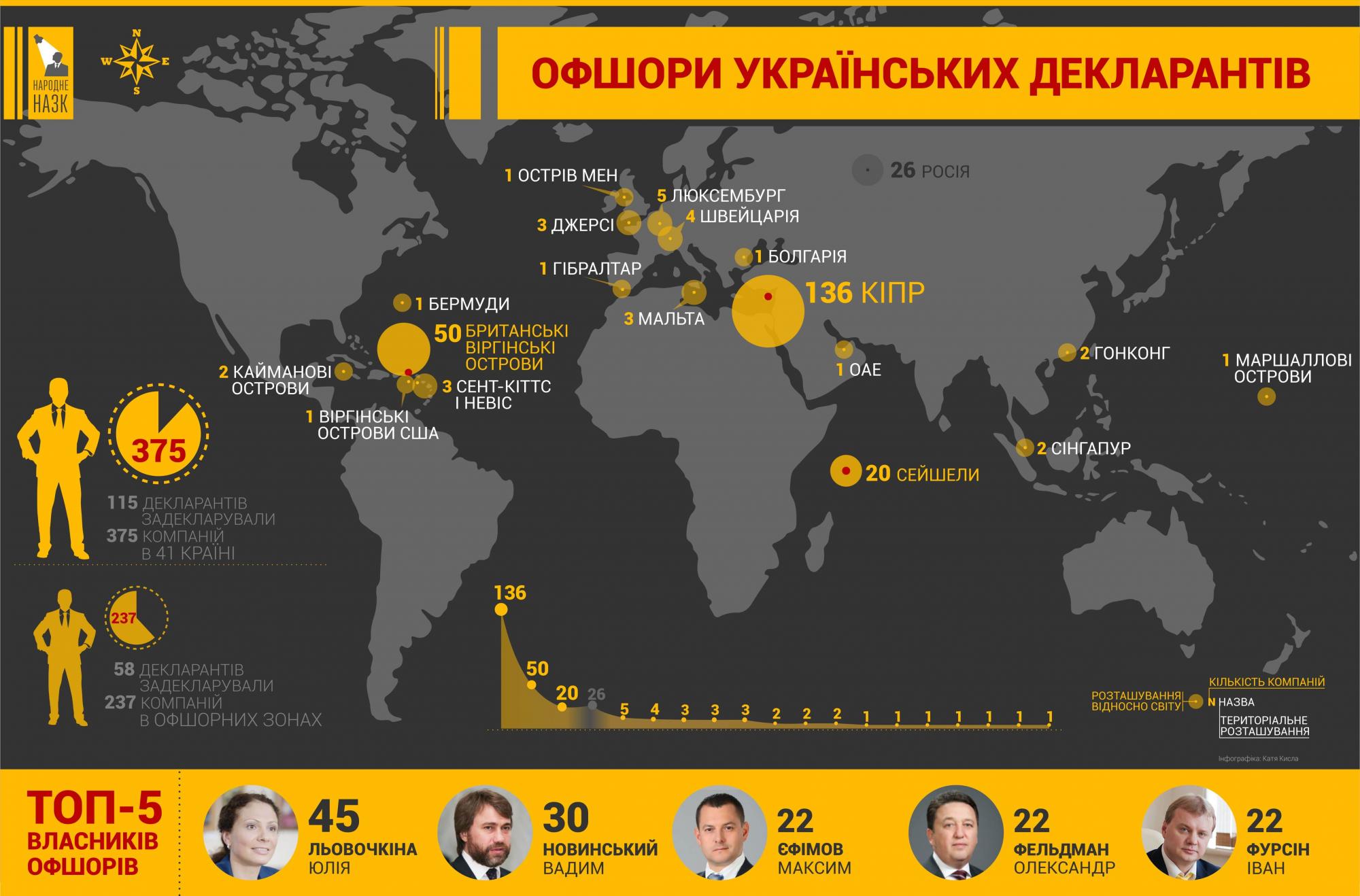 Названо нардепів, які задекларували найбільшу кількість офшорів, - дослідження