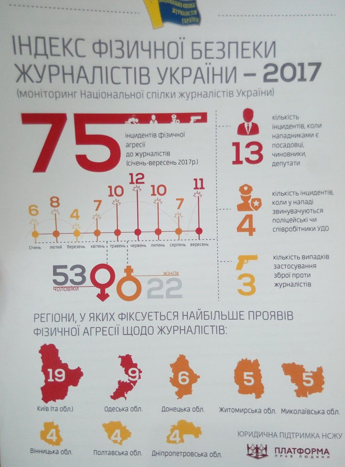 В Україні з початку року зафіксовані 75 випадків фізичної агресії щодо журналістів