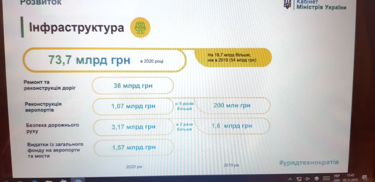 Кабмин заложил на ремонт дорог более 70 млрд гривен в бюджете-2020