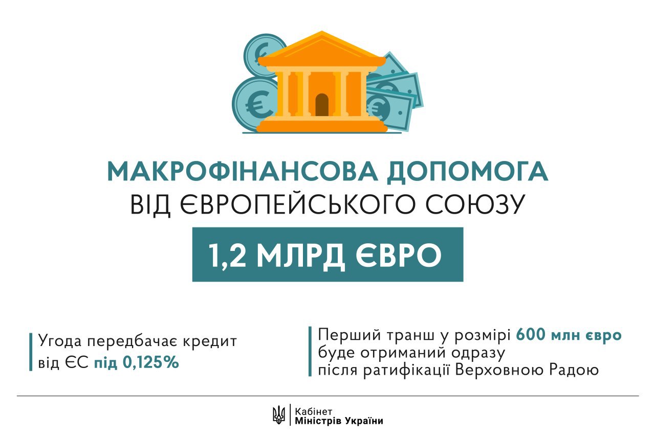 Украина получит 1,2 млрд евро кредита от ЕС: Рада ратифицировала соглашение