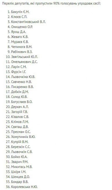 Понад півсотні нардепів пропустили 90% голосувань Ради протягом сесії